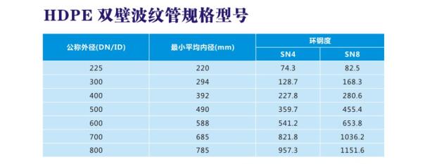 PE波紋管規(guī)格型號