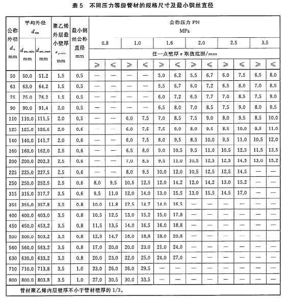 給水用鋼絲網(wǎng)增強(qiáng)聚乙烯復(fù)合管管材公稱(chēng)壓力和規(guī)格