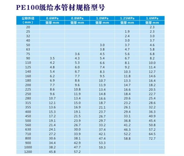 PE100級(jí)給水管材規(guī)格型號(hào)